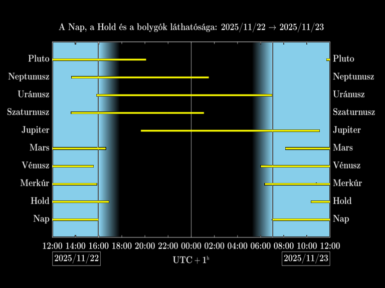 Bolygók láthatósága 20251122-20251123