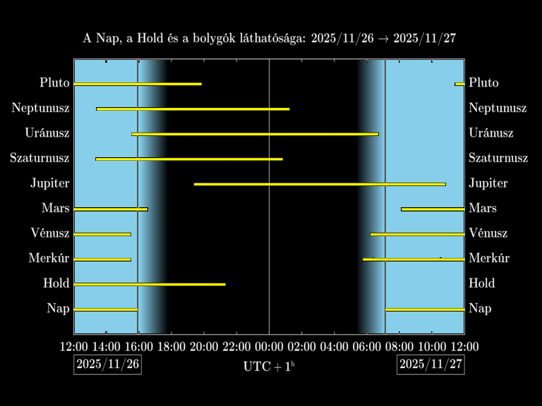 Bolygók láthatósága 20251126-20251127