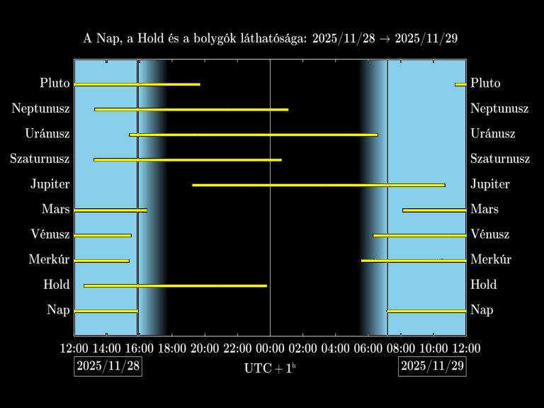 Bolygók láthatósága 20251128-20251129