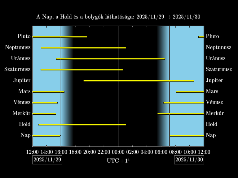 Bolygók láthatósága 20251129-20251130