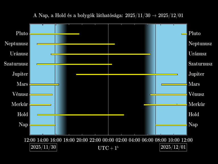 Bolygók láthatósága 20251130-20251201