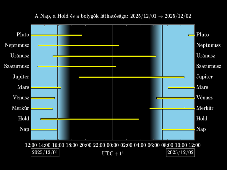 Bolygók láthatósága 20251201-20251202