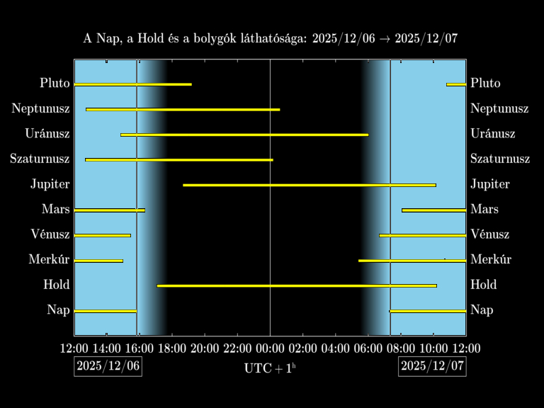 Bolygók láthatósága 20251206-20251207