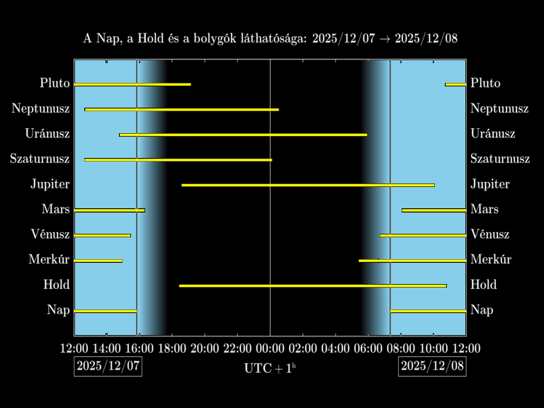 Bolygók láthatósága 20251207-20251208