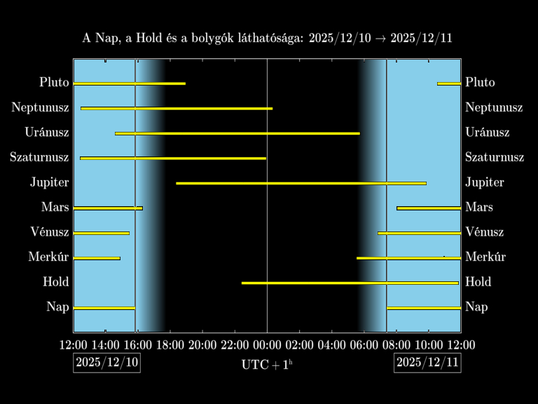 Bolygók láthatósága 20251210-20251211