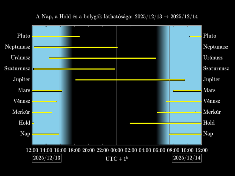 Bolygók láthatósága 20251213-20251214