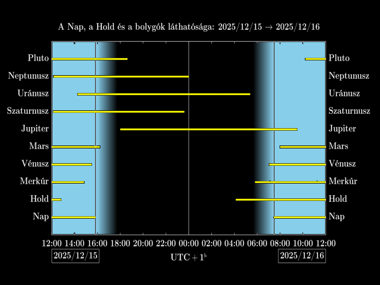 Bolygók láthatósága 20251215-20251216