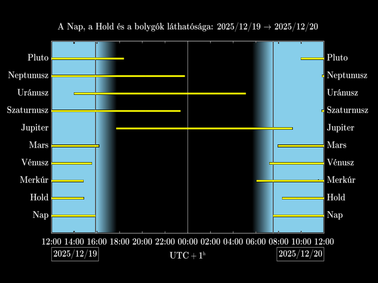 Bolygók láthatósága 20251219-20251220