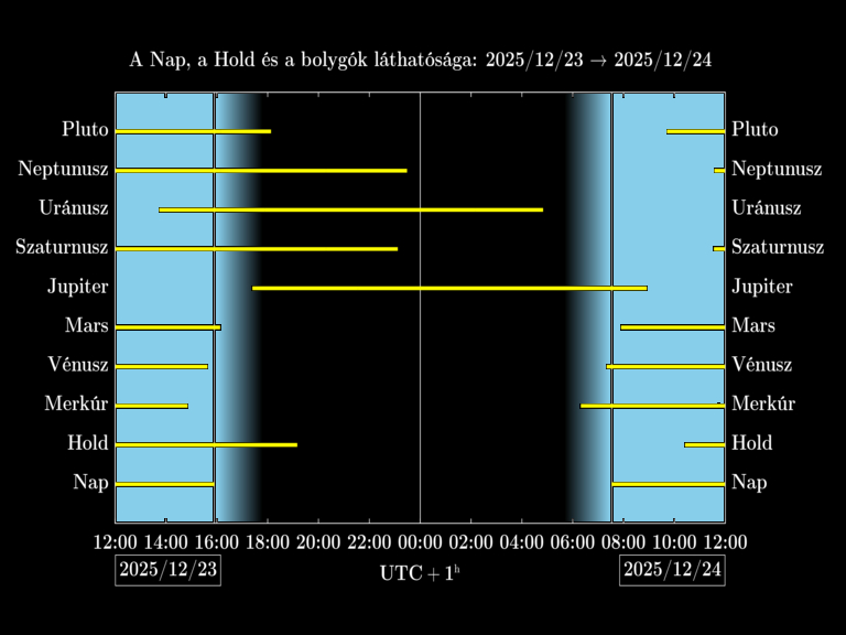 Bolygók láthatósága 20251223-20251224