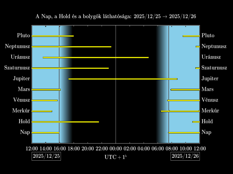 Bolygók láthatósága 20251225-20251226