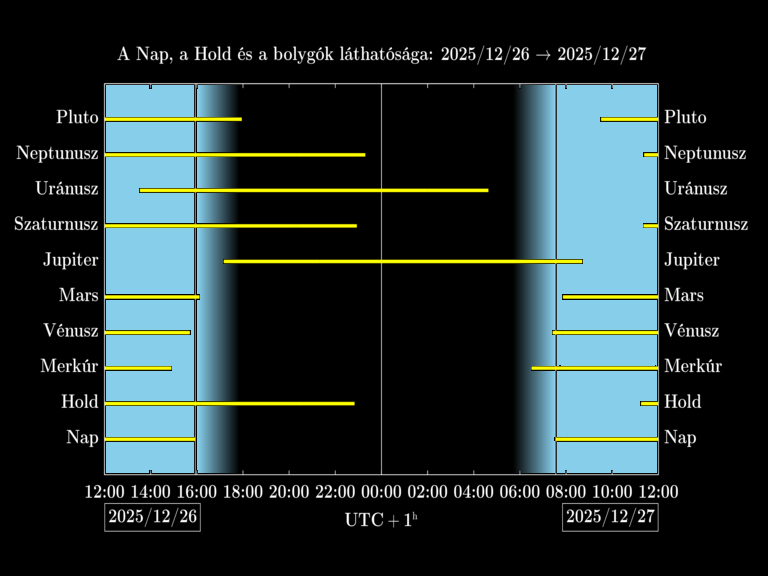 Bolygók láthatósága 20251226-20251227