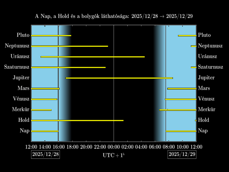 Bolygók láthatósága 20251228-20251229