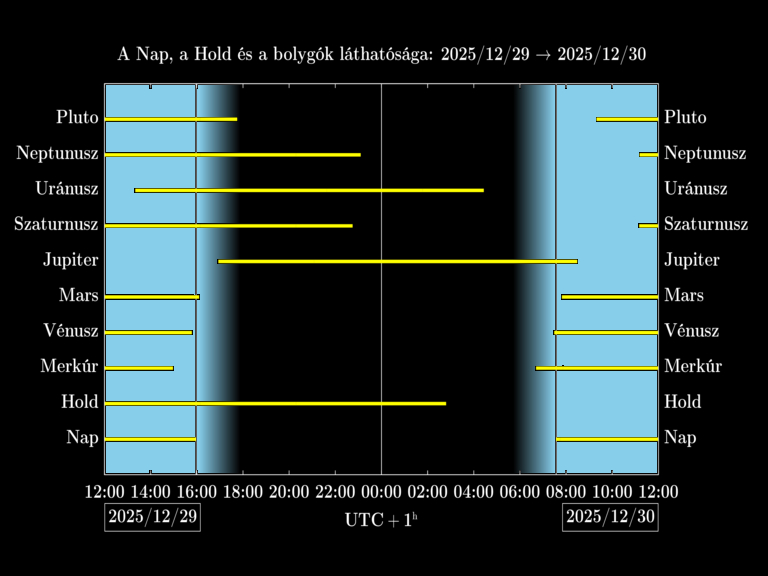 Bolygók láthatósága 20251229-20251230