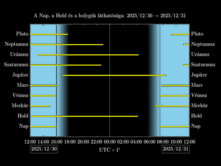 Bolygók láthatósága 20251230-20251231