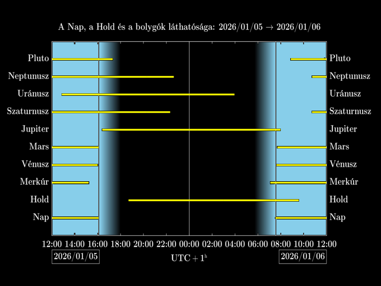 Bolygók láthatósága 20260105-20260106