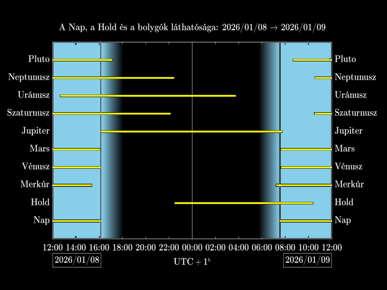 Bolygók láthatósága 20260108-20260109