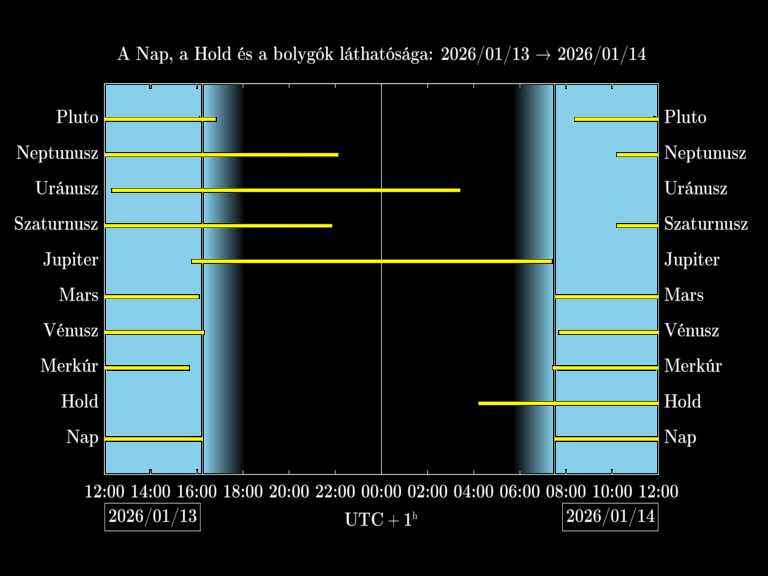 Bolygók láthatósága 20260113-20260114