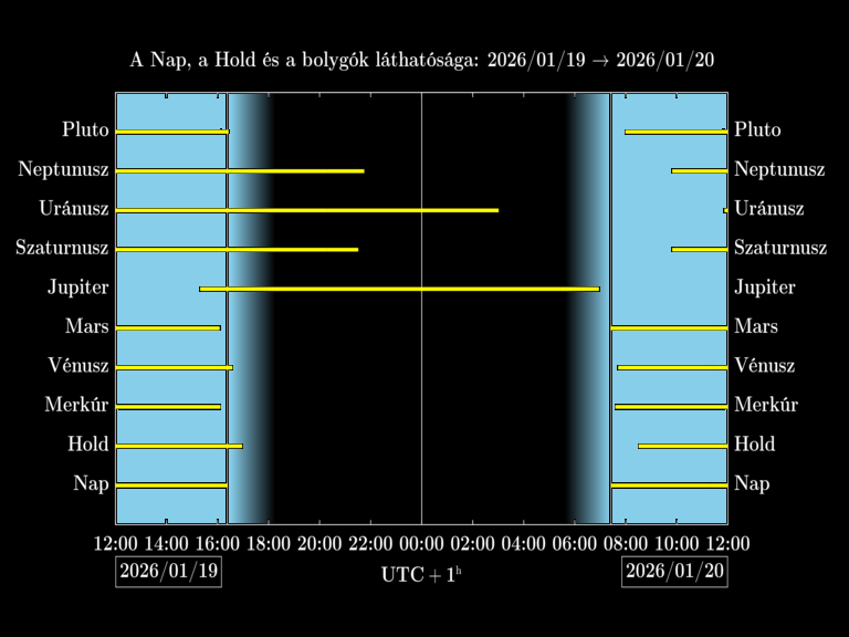 Bolygók láthatósága 20260119-20260120