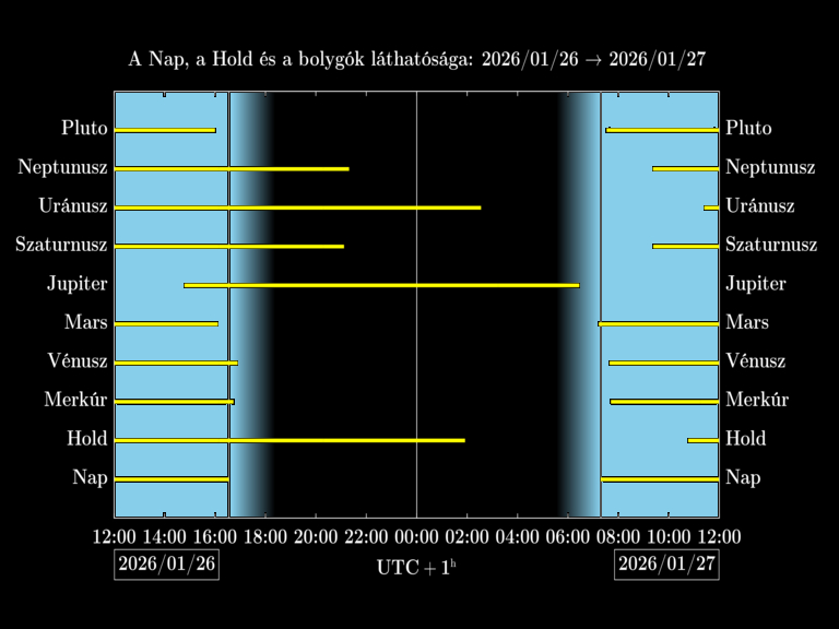 Bolygók láthatósága 20260126-20260127