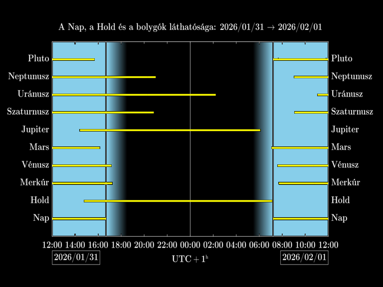 Bolygók láthatósága 20260131-20260201