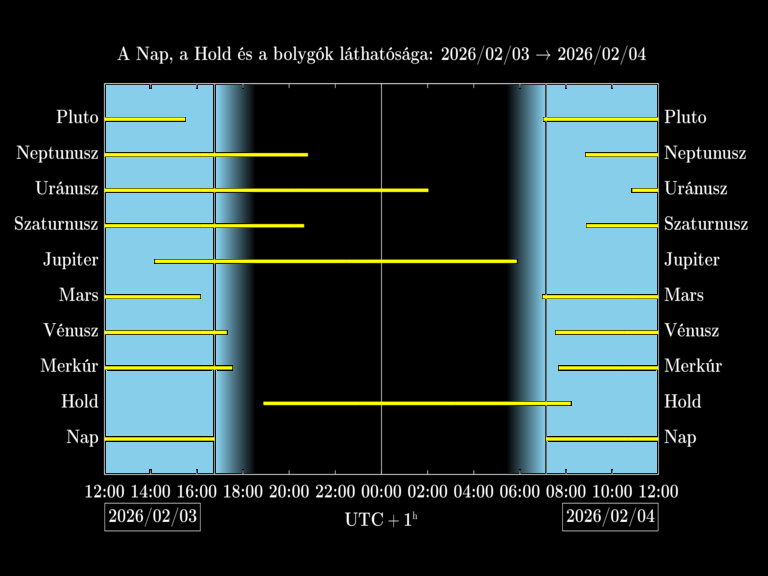 Bolygók láthatósága 20260203-20260204