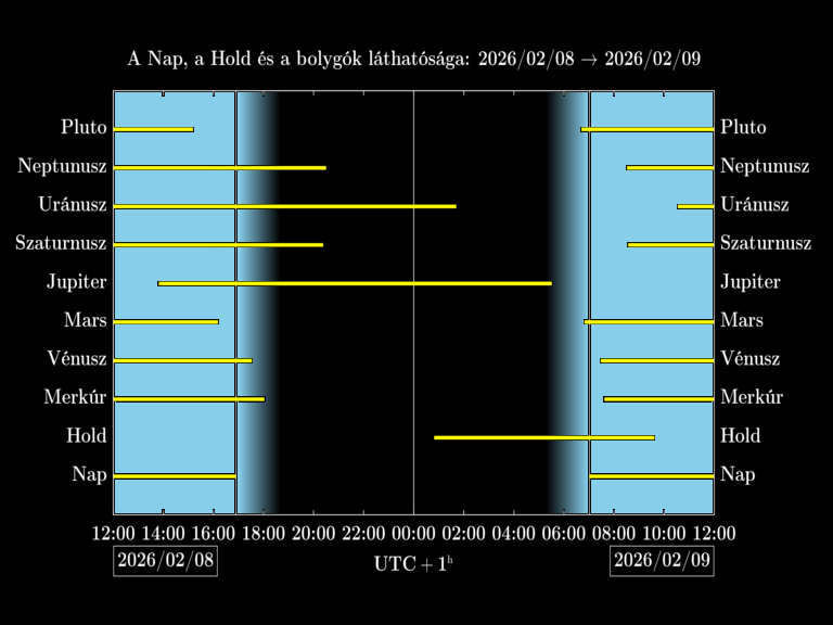 Bolygók láthatósága 20260208-20260209