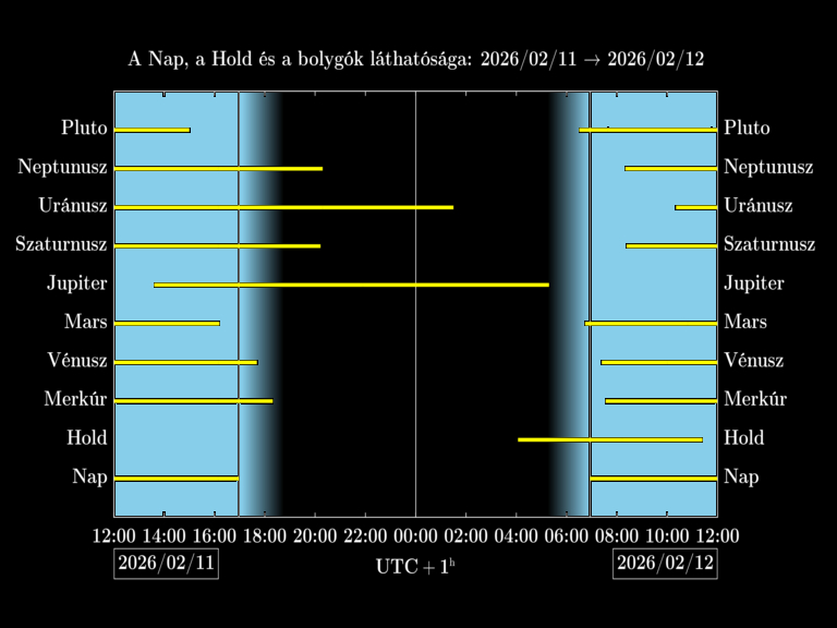 Bolygók láthatósága 20260211-20260212