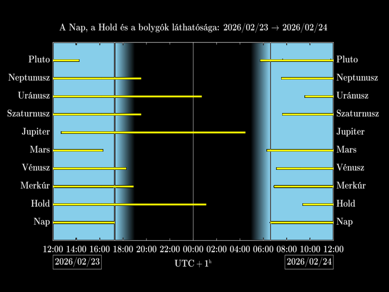 Bolygók láthatósága 20260223-20260224