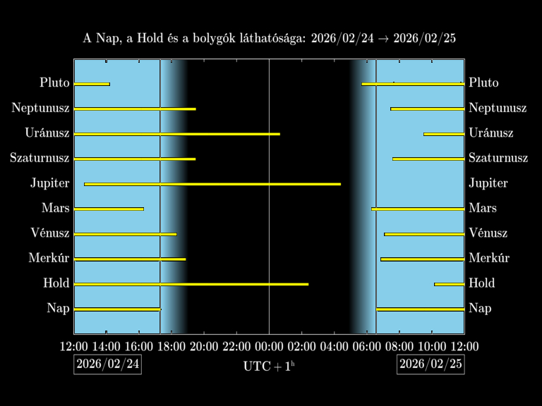 Bolygók láthatósága 20260224-20260225