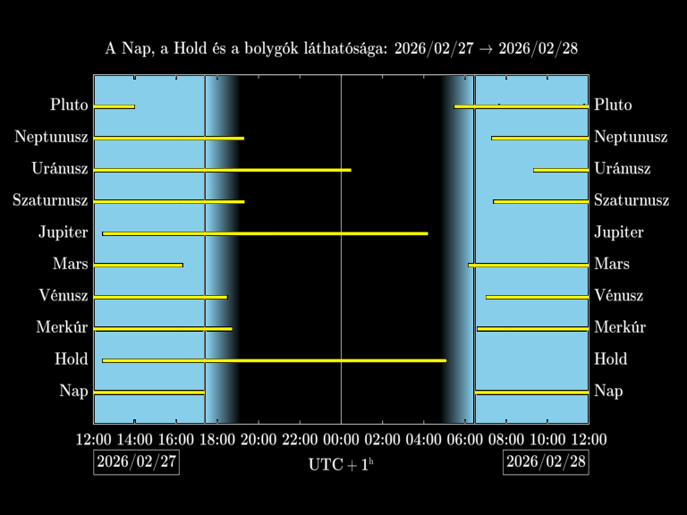 Bolygók láthatósága 20260227-20260228