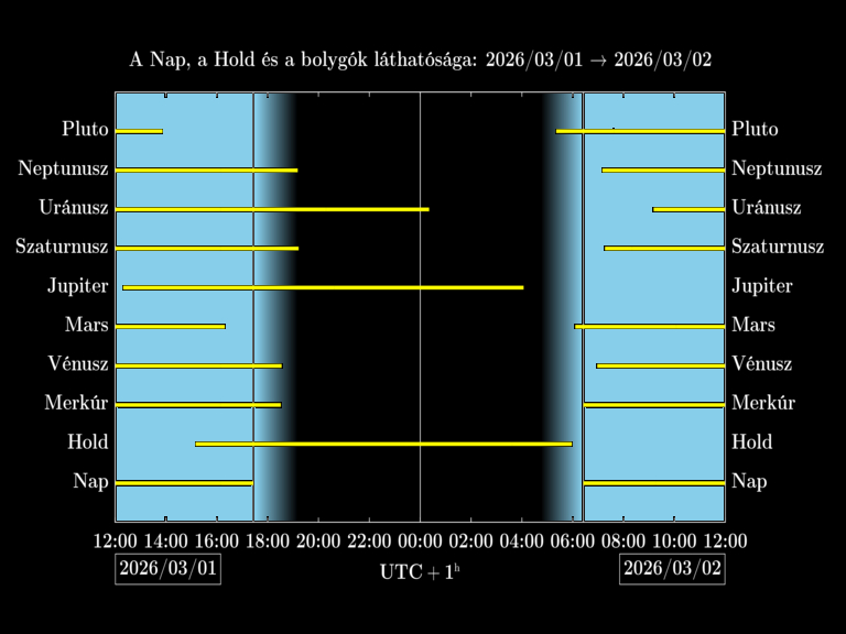 Bolygók láthatósága 20260301-20260302
