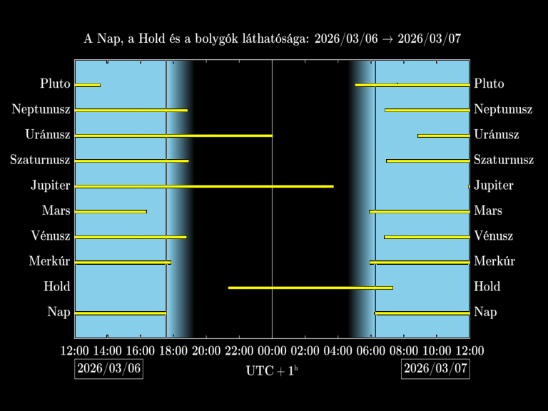Bolygók láthatósága 20260306-20260307