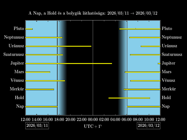 Bolygók láthatósága 20260311-20260312