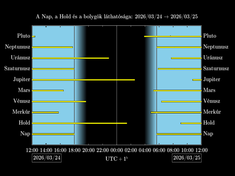 Bolygók láthatósága 20260324-20260325