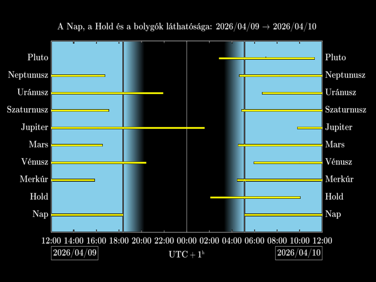 Bolygók láthatósága 20260409-20260410