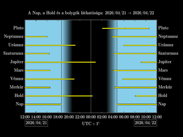 Bolygók láthatósága 20260421-20260422