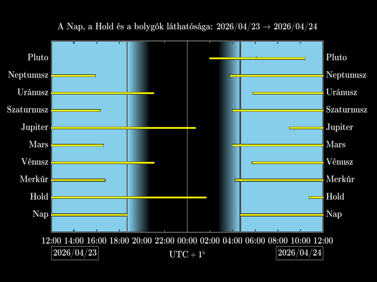 Bolygók láthatósága 20260423-20260424