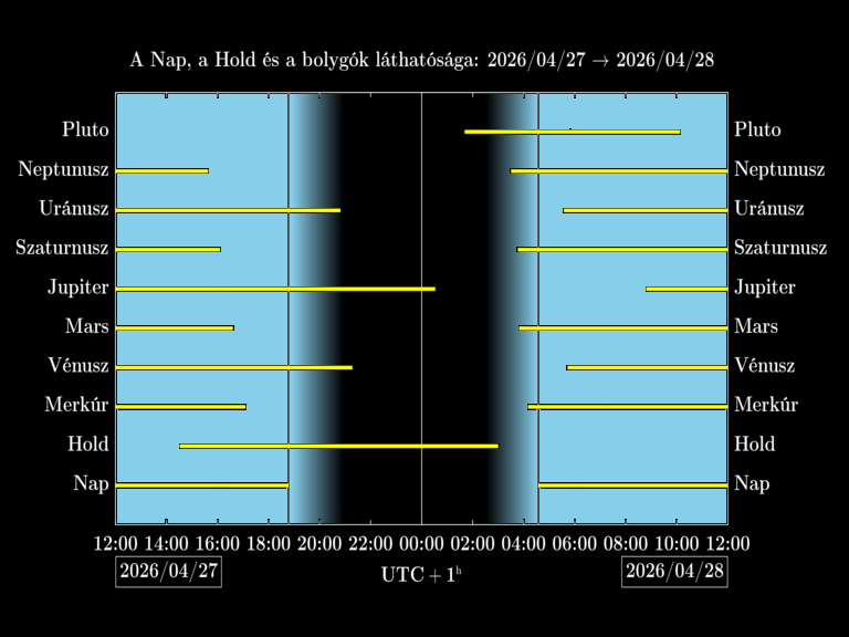 Bolygók láthatósága 20260427-20260428