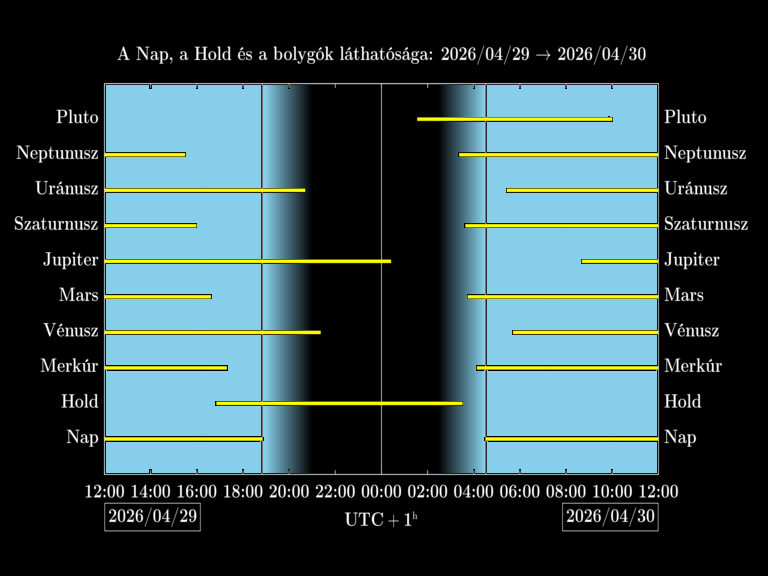Bolygók láthatósága 20260429-20260430