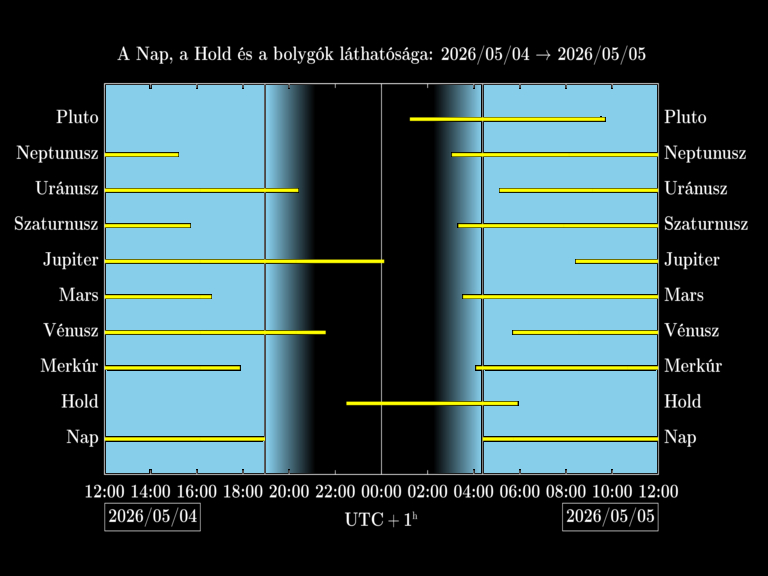 Bolygók láthatósága 20260504-20260505