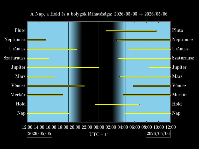 Bolygók láthatósága 20260505-20260506