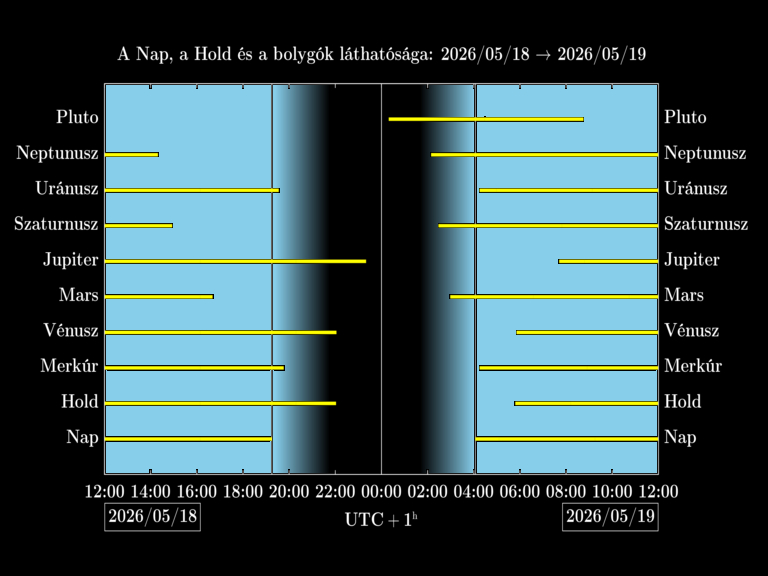Bolygók láthatósága 20260518-20260519