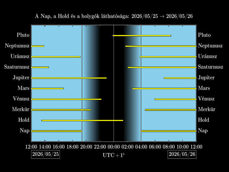 Bolygók láthatósága 20260525-20260526