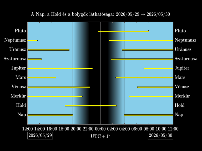 Bolygók láthatósága 20260529-20260530