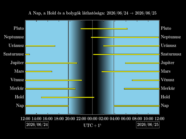 Bolygók láthatósága 20260624-20260625