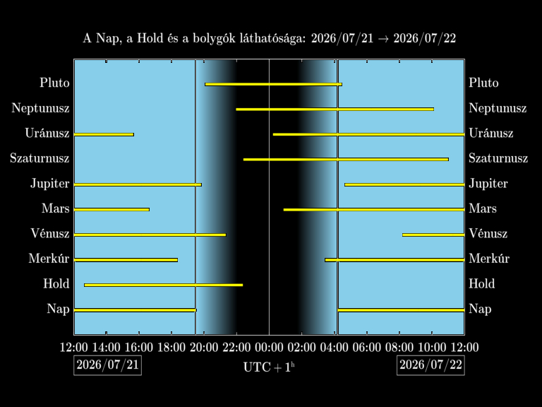 Bolygók láthatósága 20260721-20260722