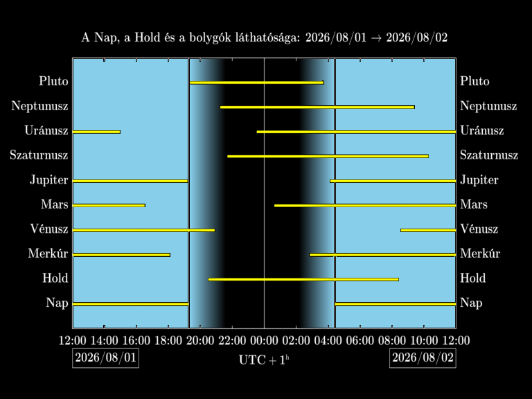 Bolygók láthatósága 20260801-20260802