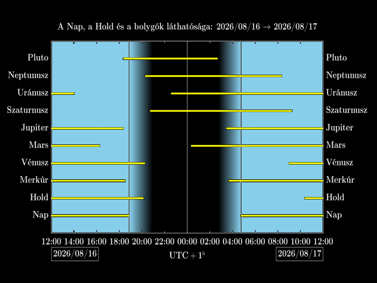 Bolygók láthatósága 20260816-20260817