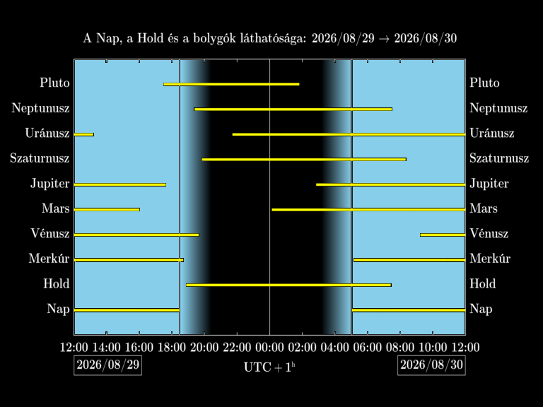 Bolygók láthatósága 20260829-20260830