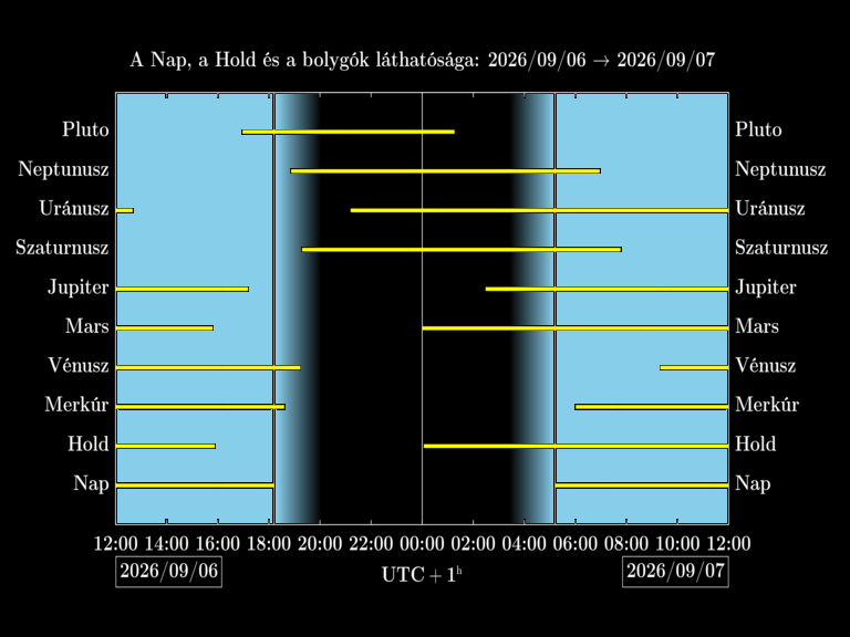 Bolygók láthatósága 20260906-20260907